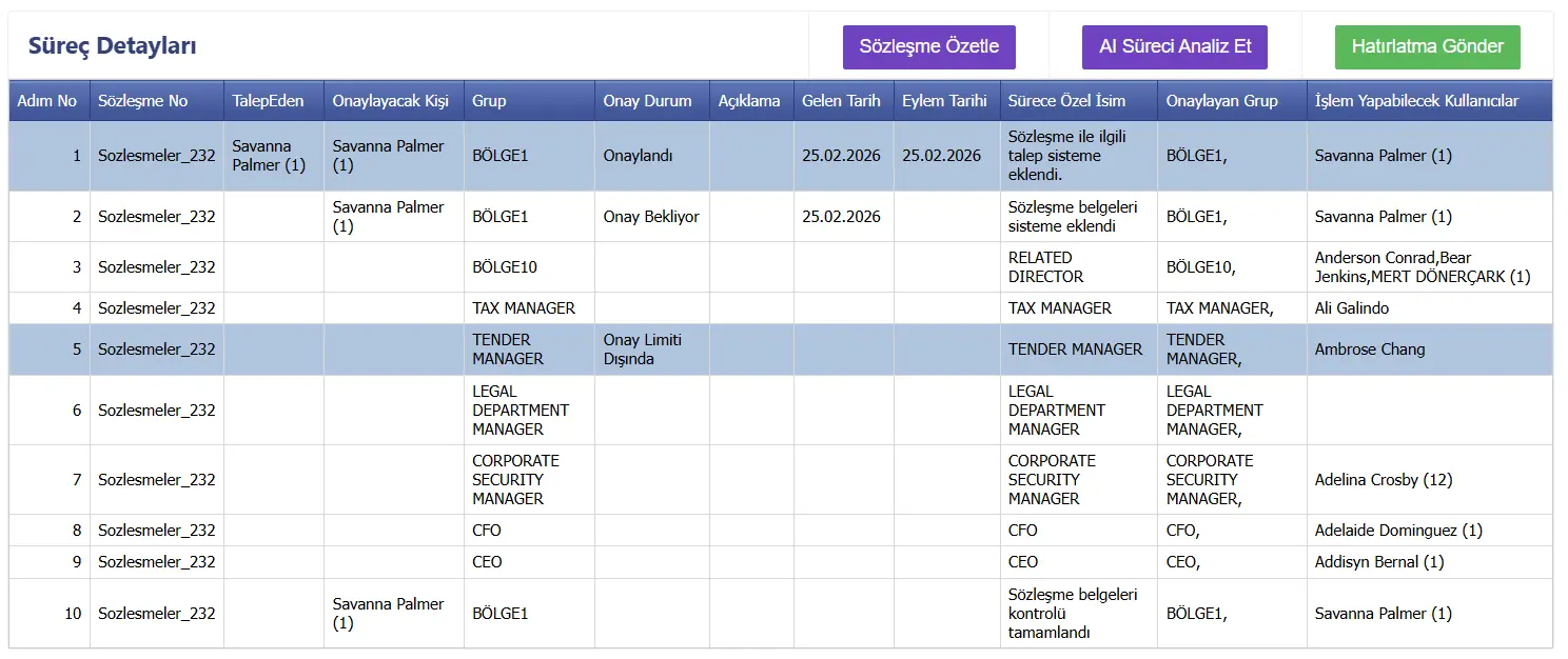 Sözleşme Süreç Yönetimi