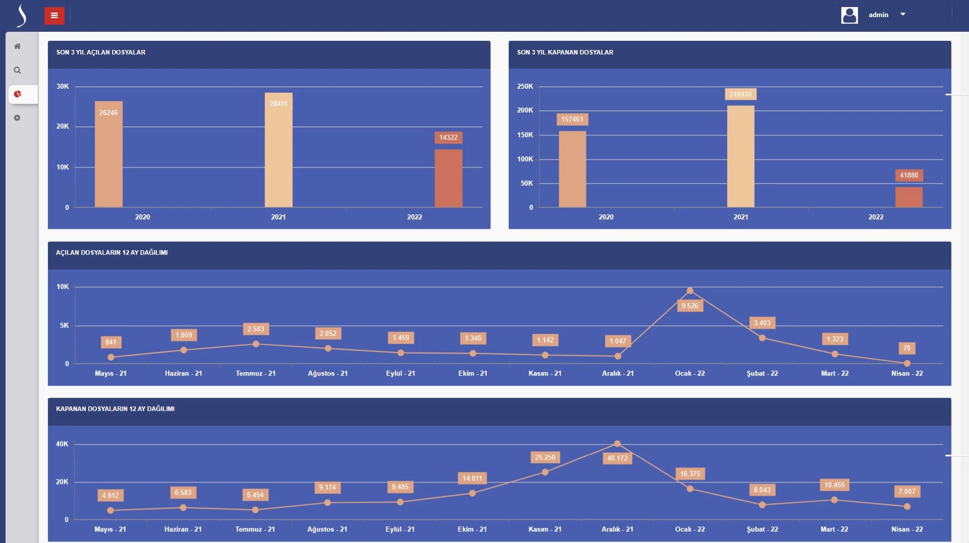UYAP İş Zekası Anlık Raporlama Grafik