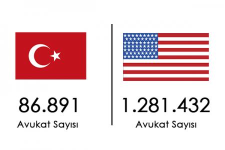 Avukat Sayısı - Amerika Birleşik Devletleri